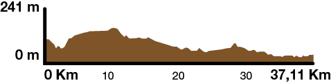 Girona - Sarrià de Ter Route slope map