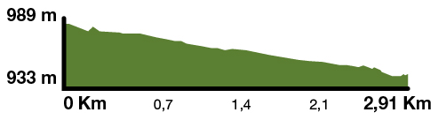 Mapa desnivell via verda Camprodon - Llanars