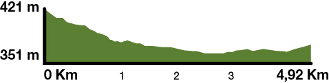 Mapa desnivell via verda Vall de Bianya