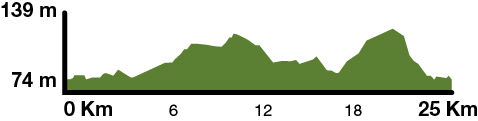 Slope map Gironès Sud Circular Route greenway 25 km