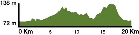 Gironès Sud Circular Route 20 km slope map